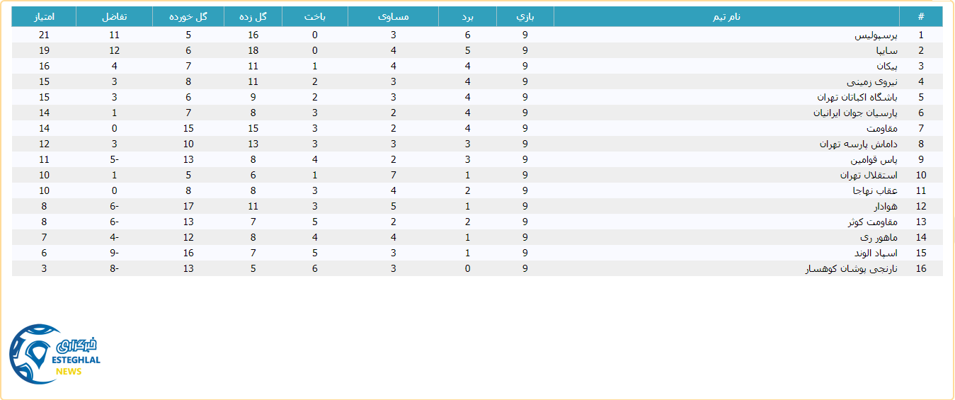 جدول رده بندی لیگ برتر امید