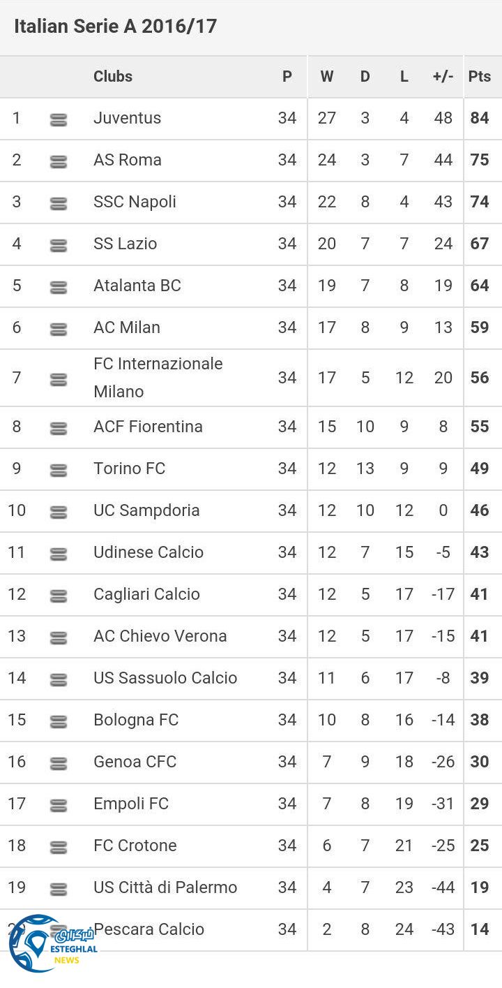 جدول رده بندی هفته 34 سری آ ایتالیا