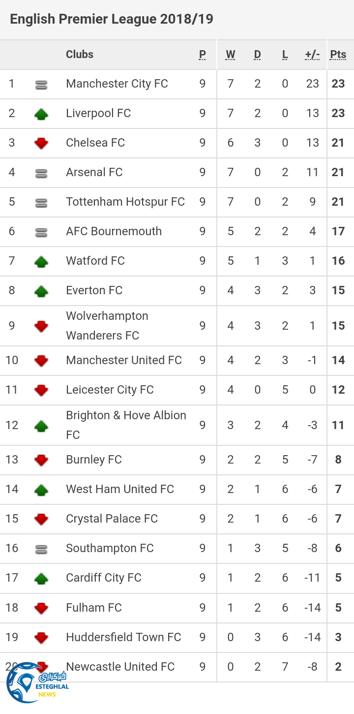 جدول رده بندی لیگ برتر انگلیس