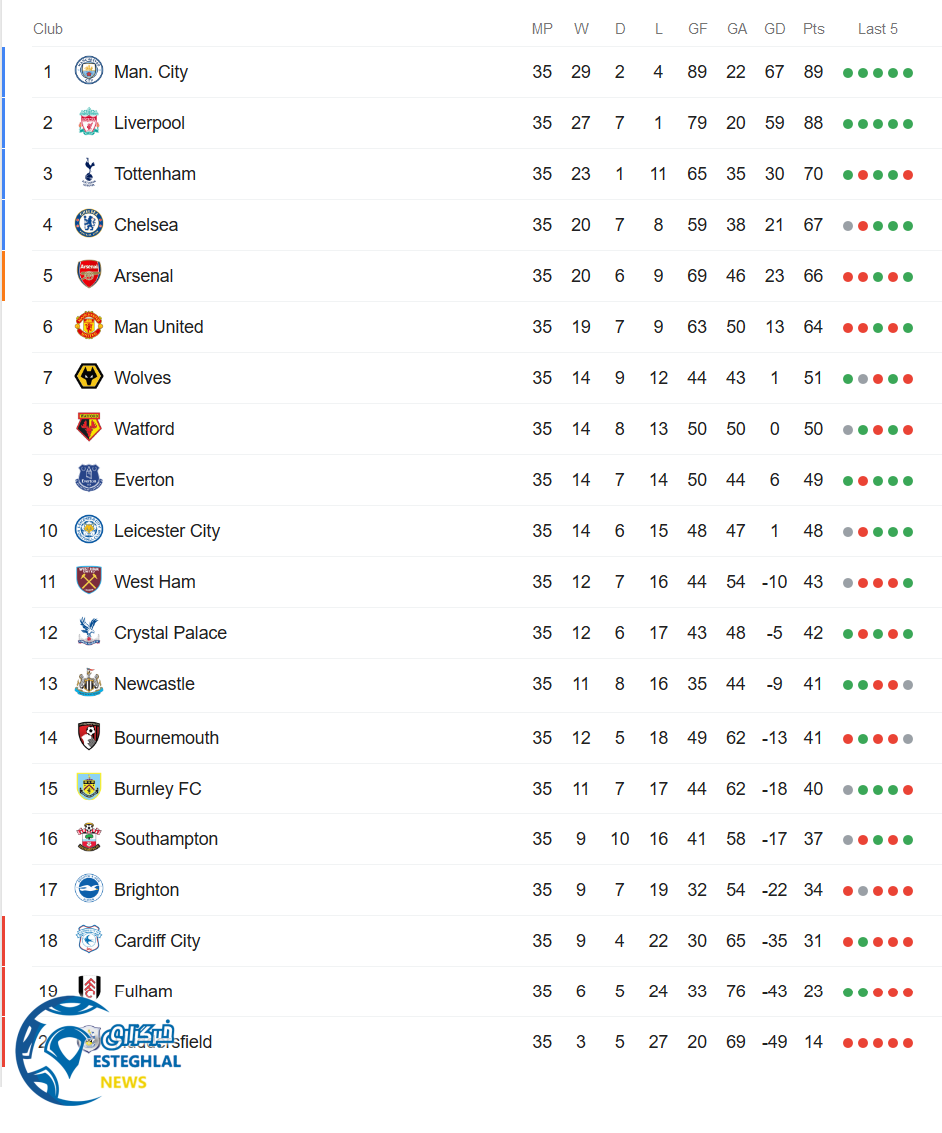 جدول رده بندی لیگ برتر انگلیس