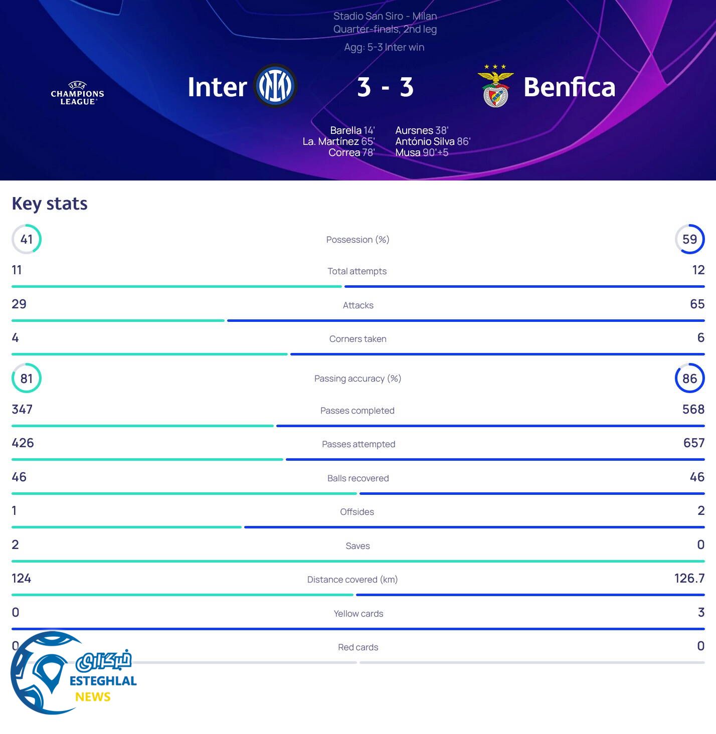 اینترمیلان 3-3 بنفیکا
