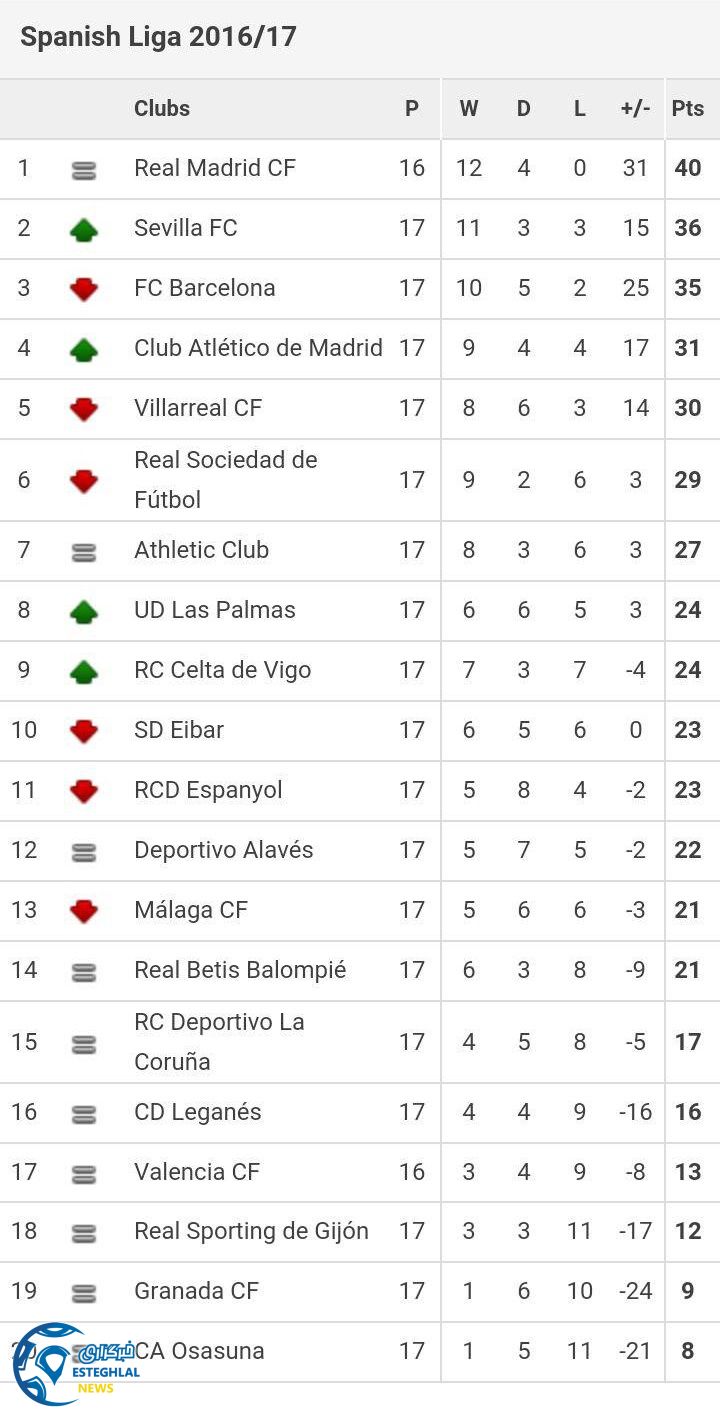 جدول رده بندی هفته 17 لالیگا اسپانیا 2016/17