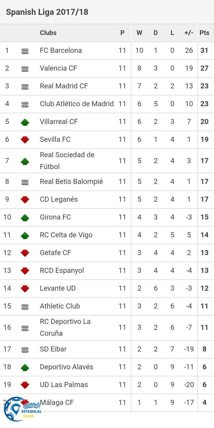 جدول رده بندی هفته یازدهم لالیگا اسپانیا
