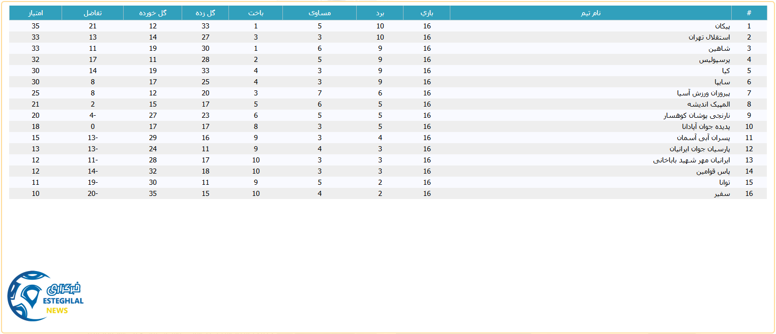 جدول رده بندی لیگ برتر جوانان