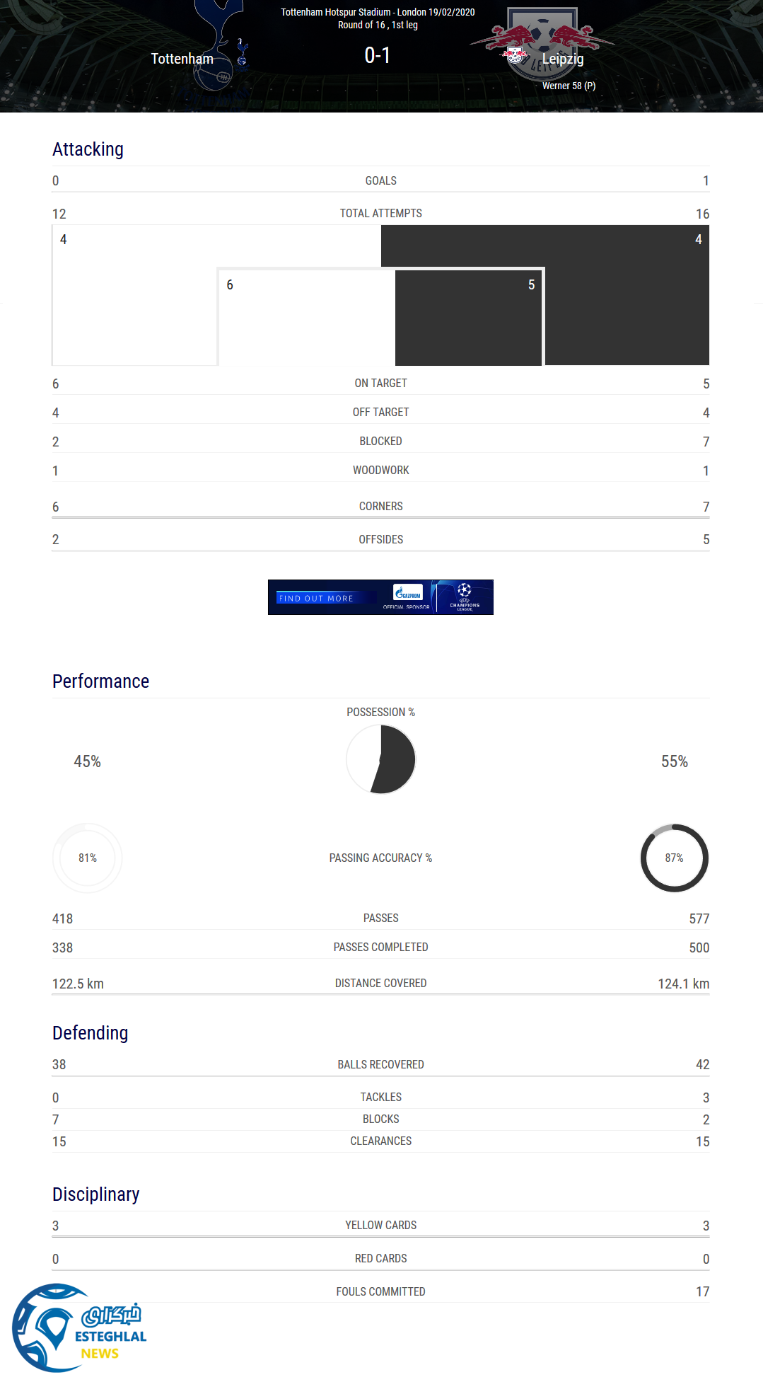 آمار دیدار تاتنهام و لایپزیگ