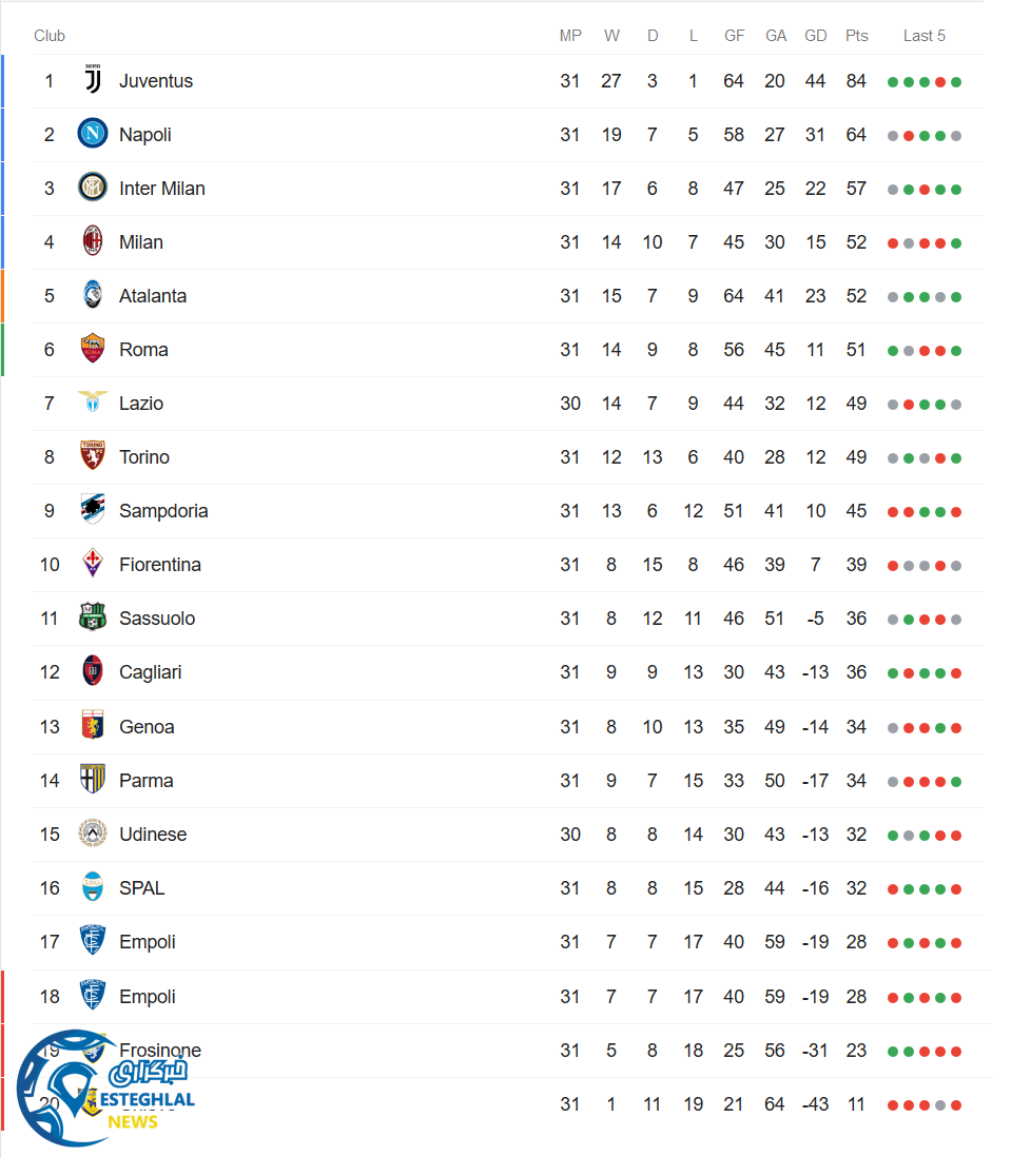 جدول رده بندی سری آ ایتالیا 