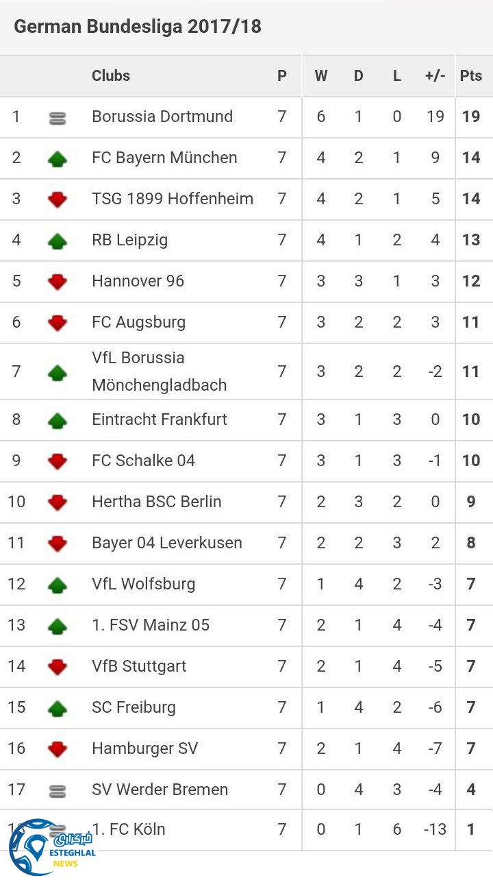 جدول رده بندی هفته هفتم بوندسلیگا آلمان