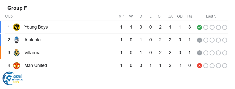 جدول رده بندی