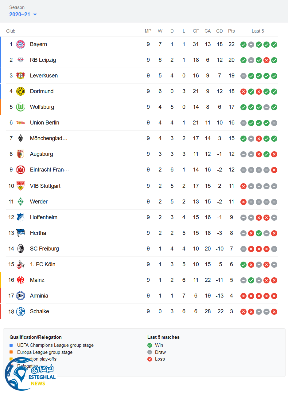 جدول رده بندی بوندسلیگا آلمان در پایان هفته نهم