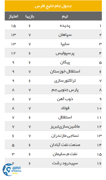 جدول رده بندی لیگ برتر در پایان هفته هفتم