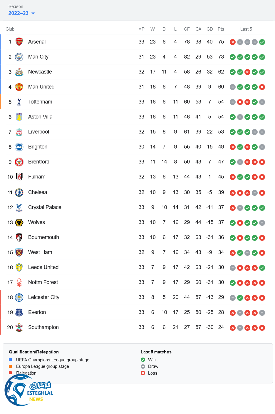 جدول رده بندی لیگ برتر انگلیس
