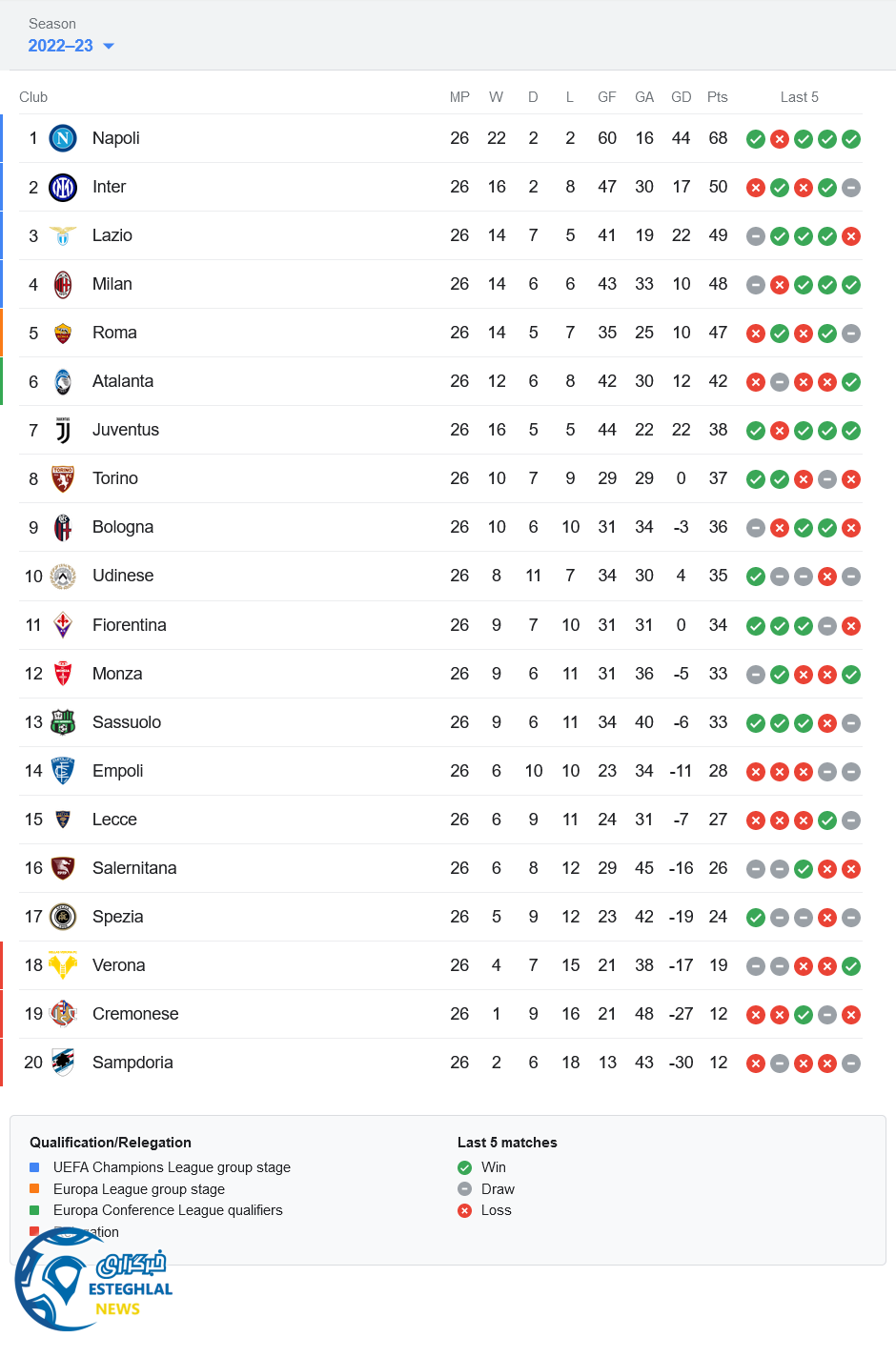 جدول رده بندی سری آ ایتالیا