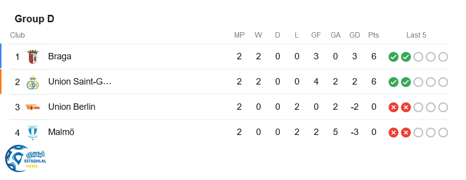 جدول رده بندی