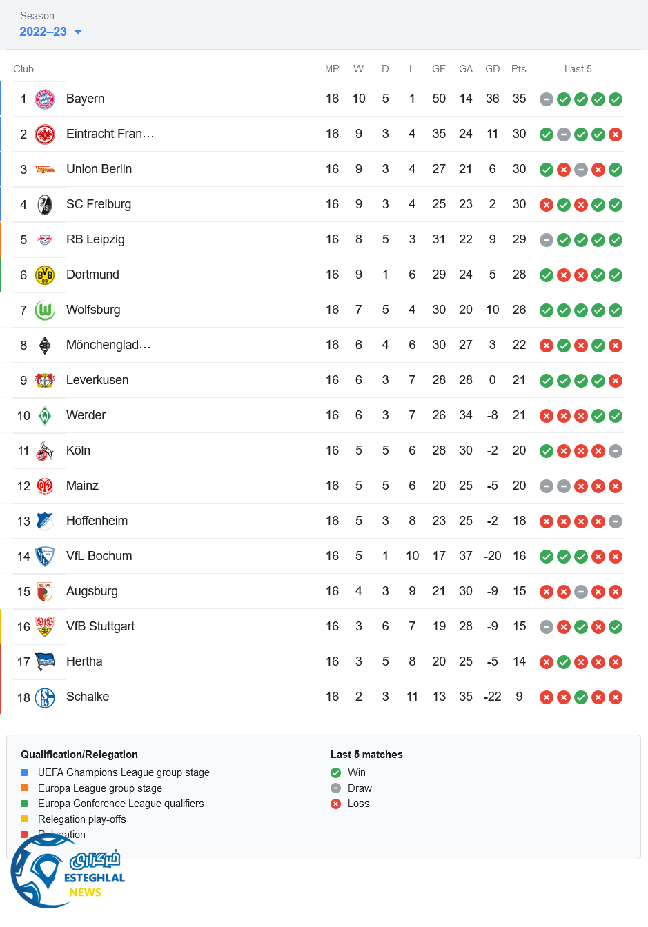 جدول رده بندی بوندسلیگا آلمان