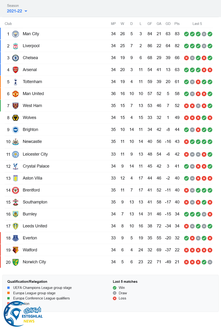جدول رده بندی لیگ برتر انگلیس