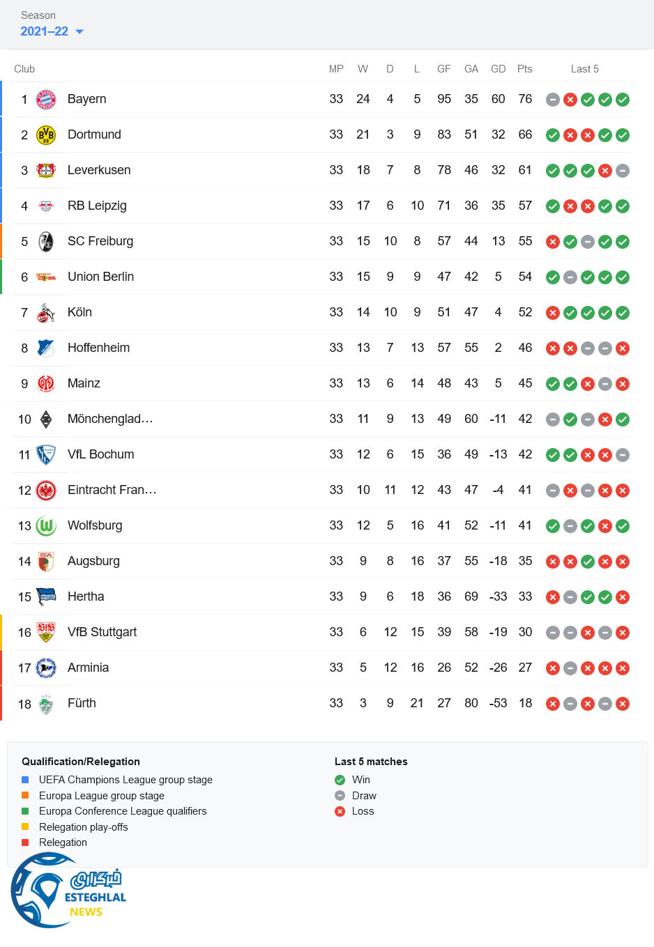 جدول رده بندی بوندسلیگا آلمان