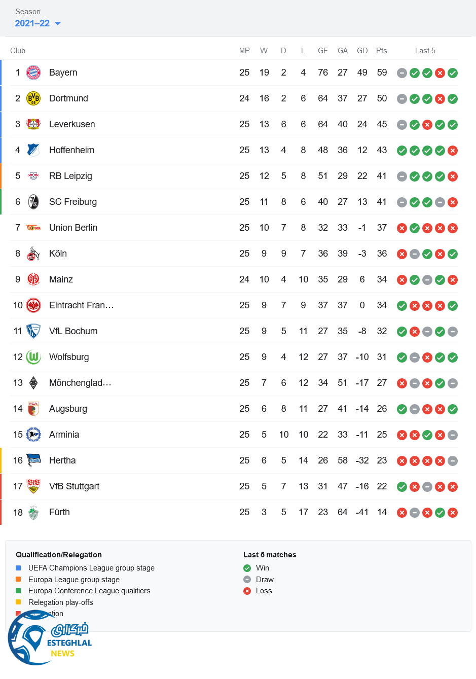 جدول رده بندی بوندسلیگا آلمان