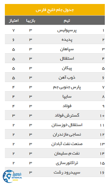 جدول رده بندی هفته سوم لیگ برتر خلیج فارس