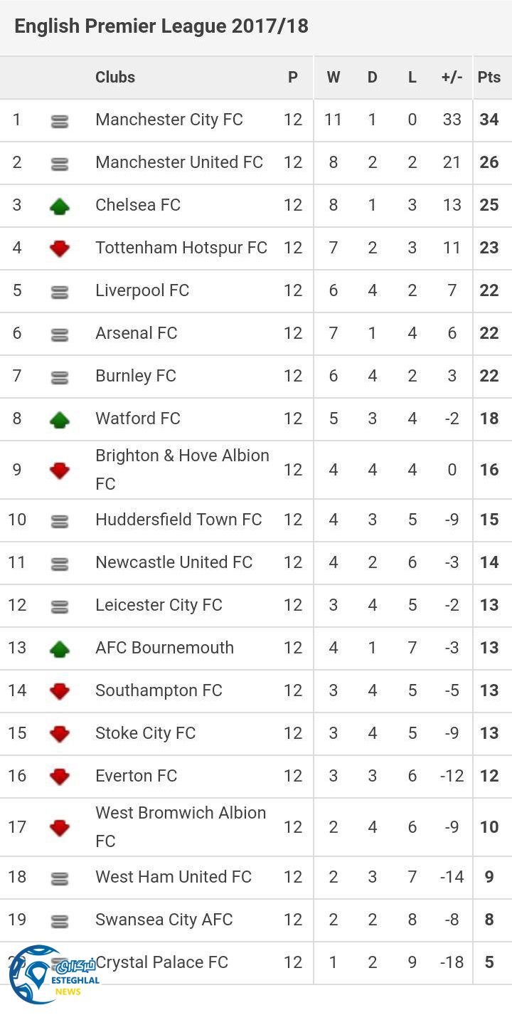 جدول رده بندی هفته دوازدهم لیگ برتر انگلیس
