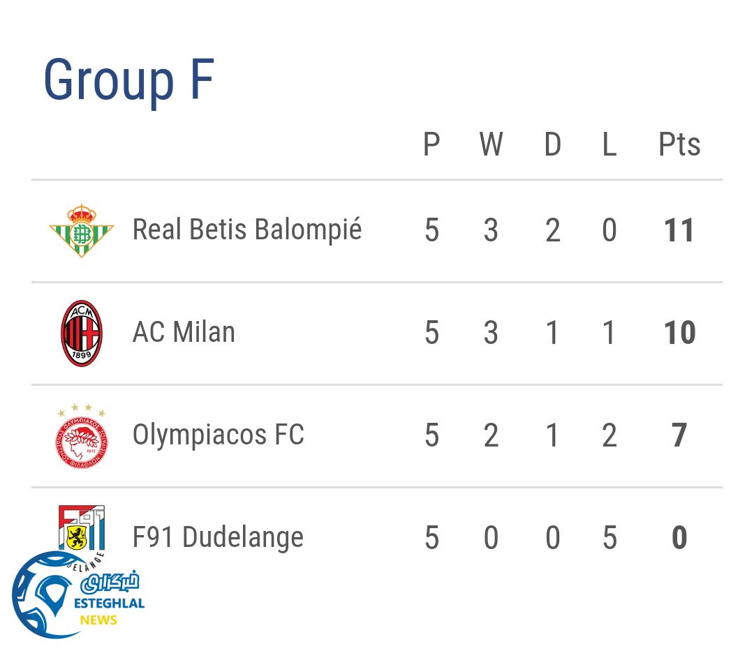 جدول رده بندی گروه F