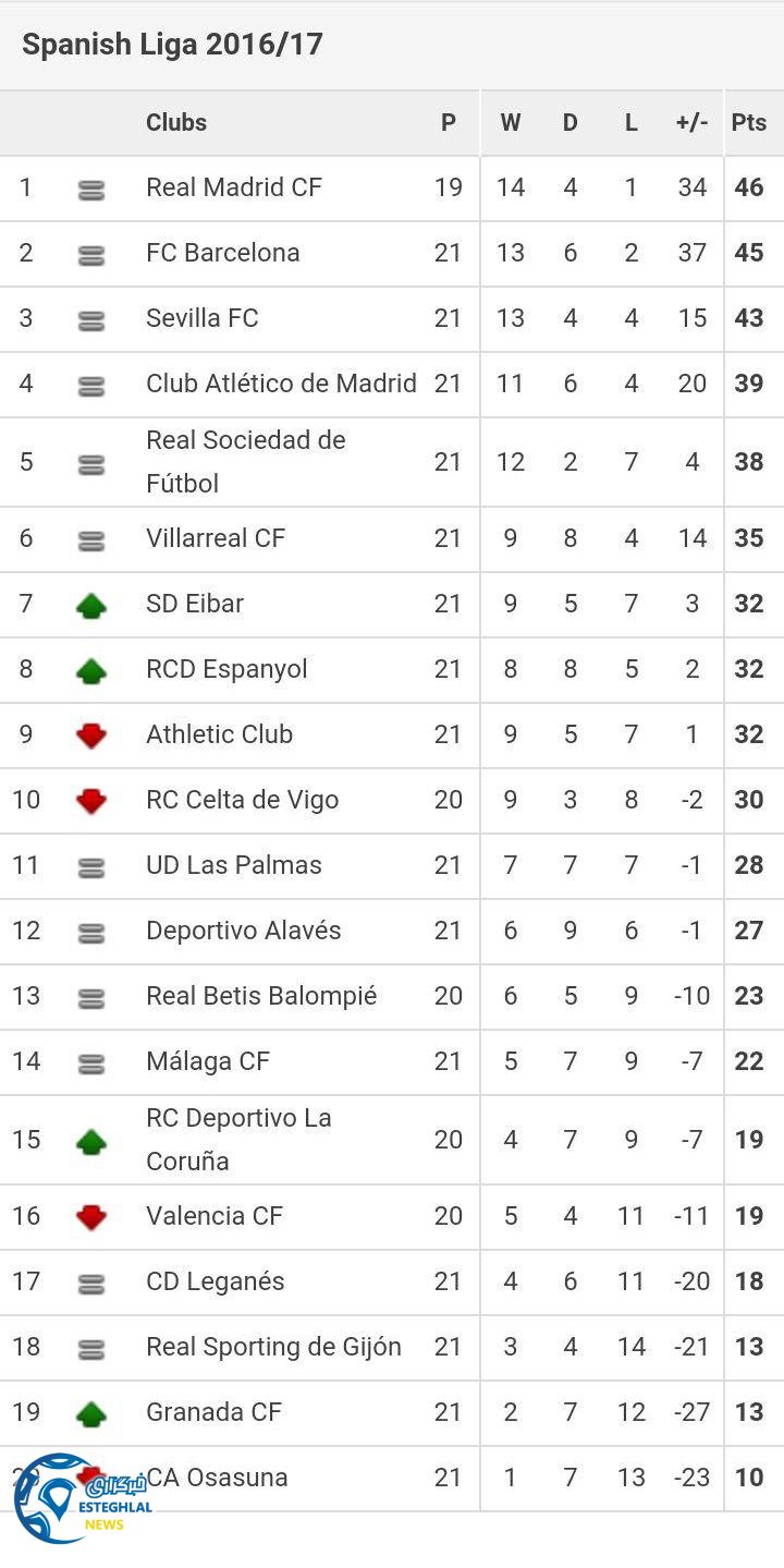 جدول رده بندی هفته 21 لالیگا اسپانیا