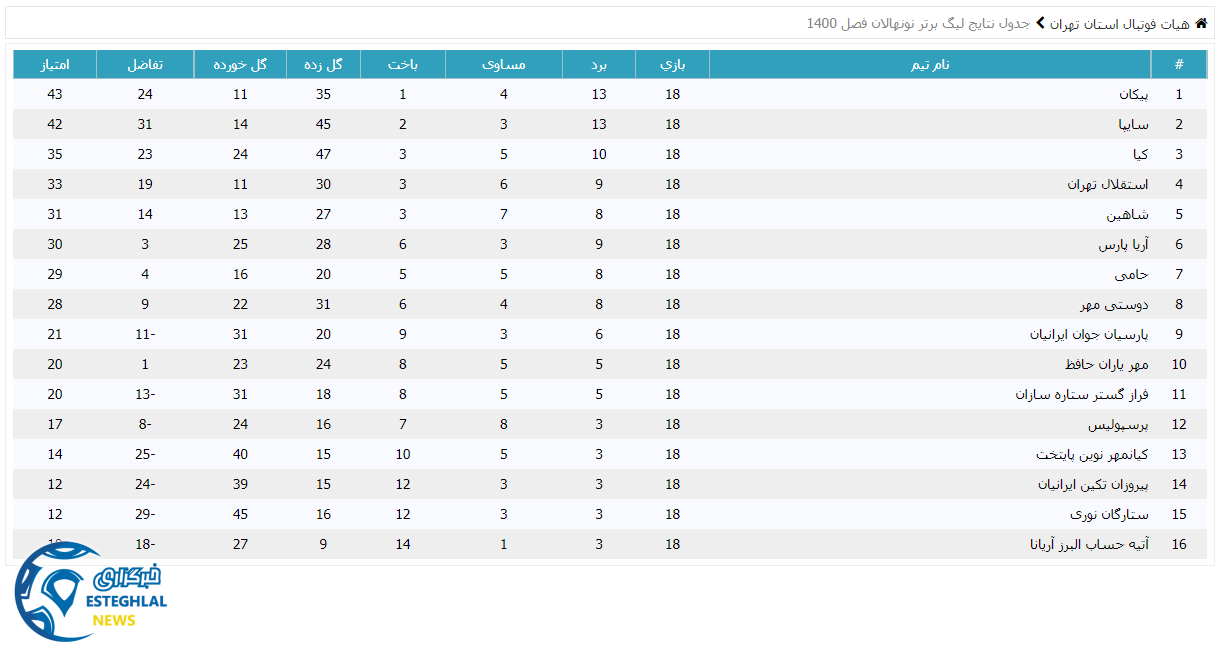 جدول رده بندی لیگ برتر نونهالان