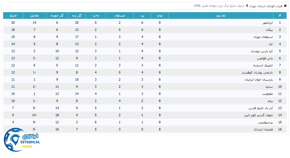جدول رده بندی لیگ برتر جوانان