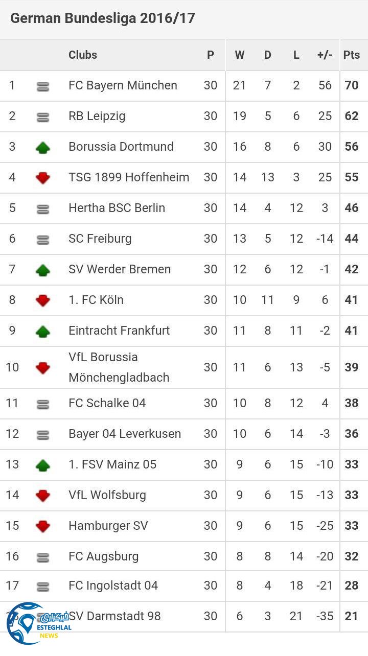 جدول رده بندی هفته 30 بوندسلیگا آلمان