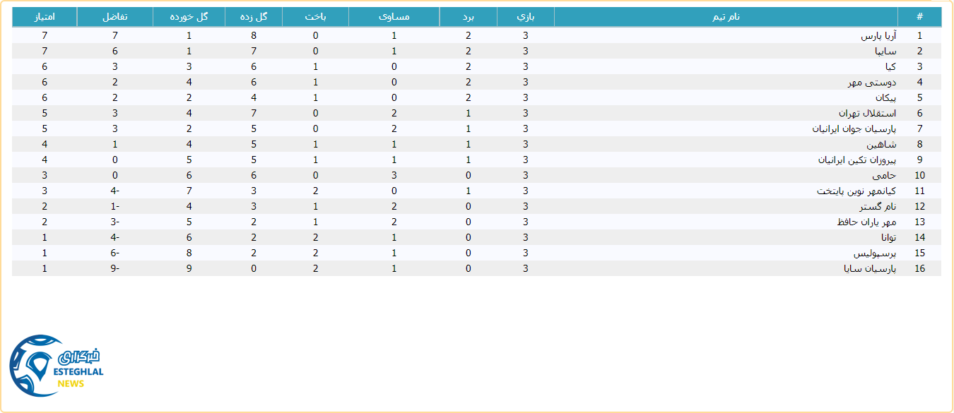 جدول رده بندی لیگ برتر نونهالان