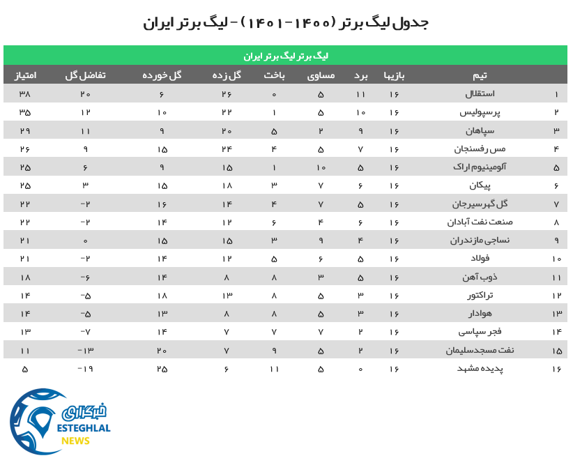 جدول رده بندی