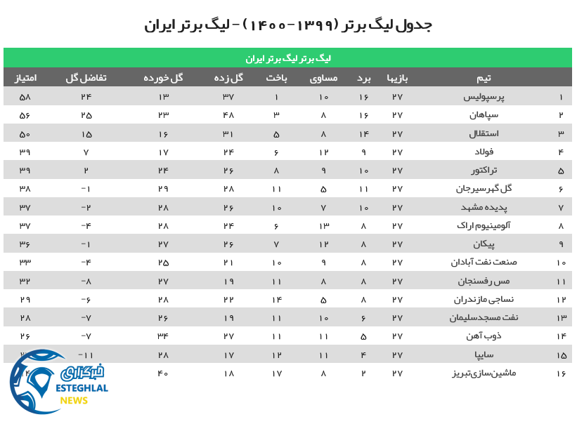جدول رده بندی