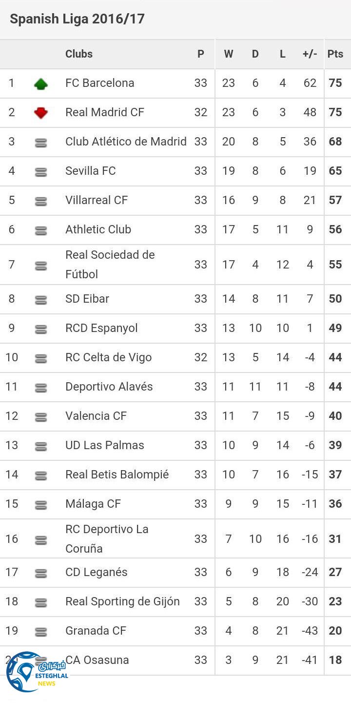 جدول رده بندی هفته 33 لالیگا اسپانیا