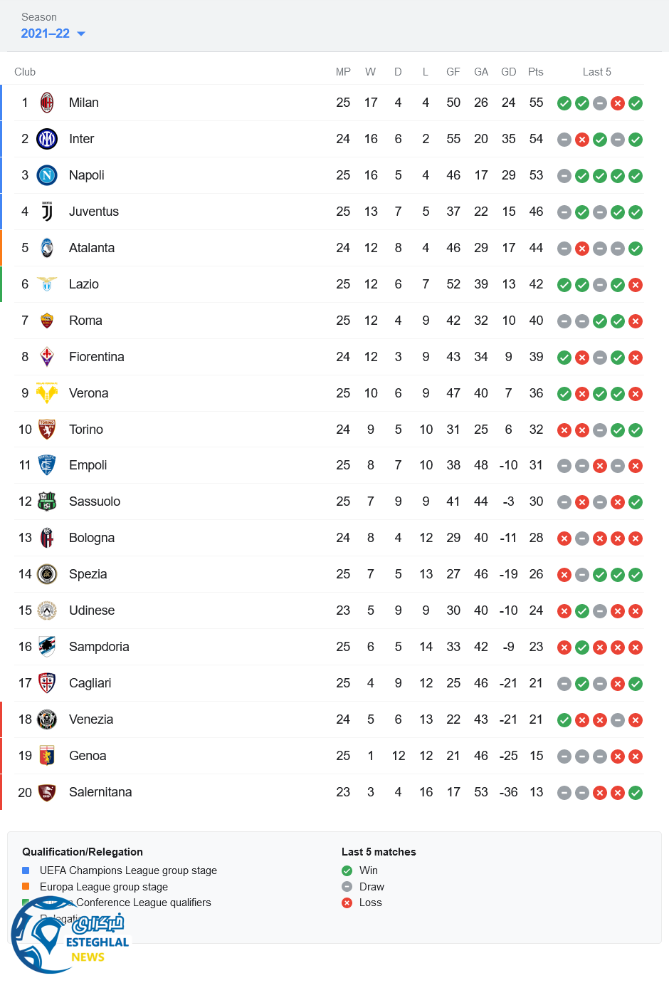جدول رده بندی سری آ ایتالیا
