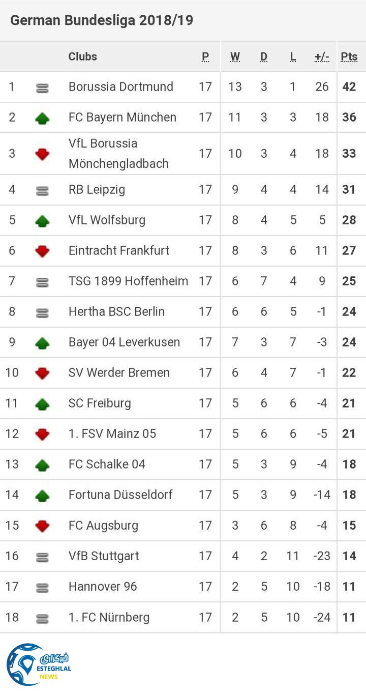جدول رده بندی سری آ ایتالیا پایان هفته هفدهم