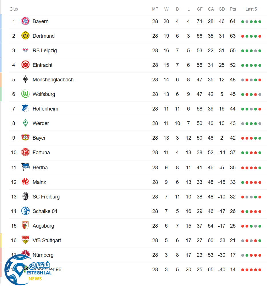 جدول رده بندی بوندسلیگا آلمان