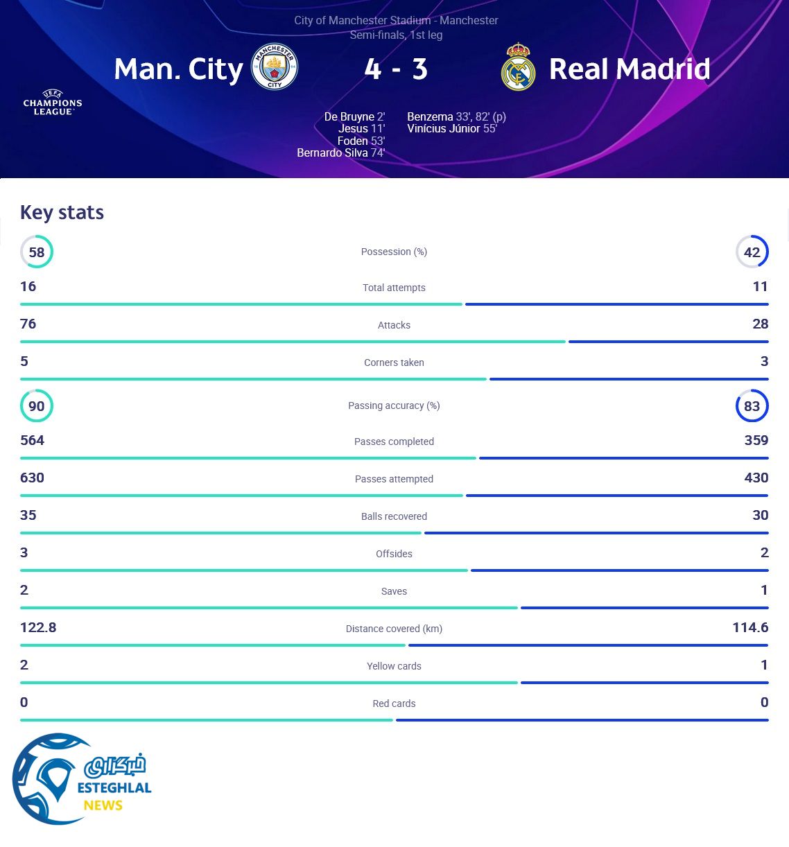 منچسترسیتی 4-3 رئال مادرید