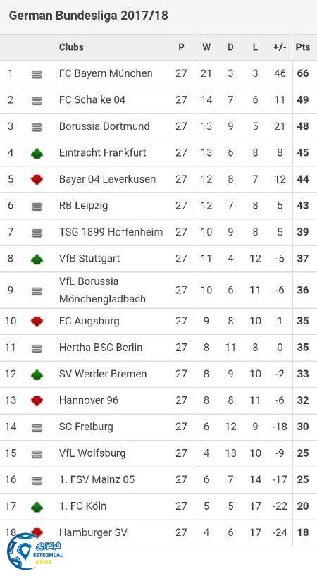 جدول زده بندی هفته 27 بوندسلیگا آلمان