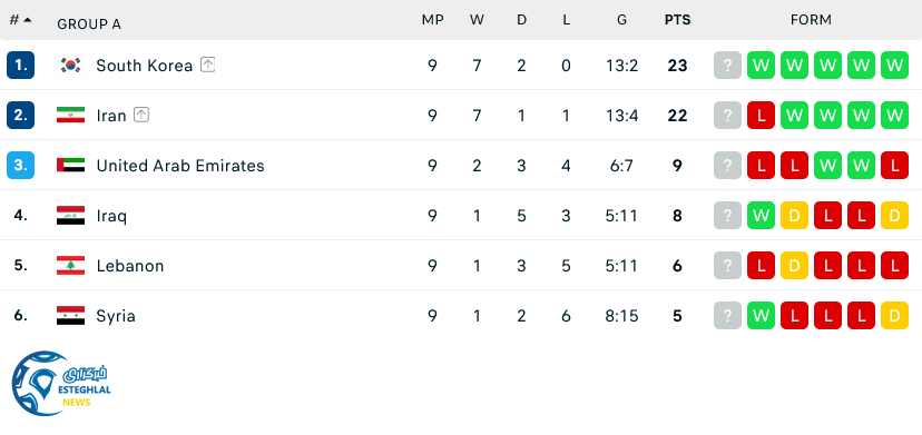 جدول رده بندی