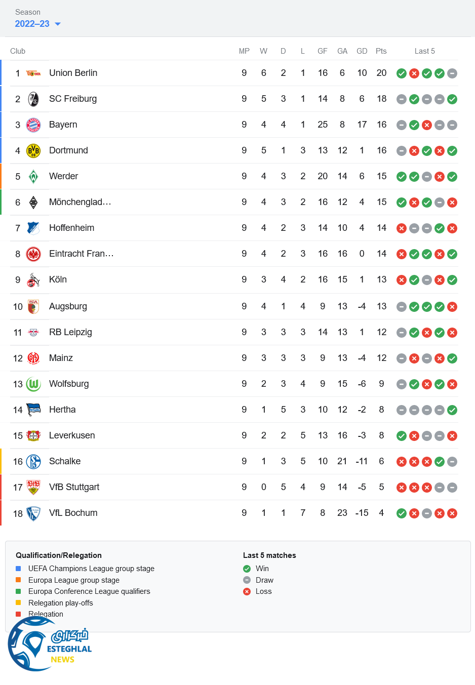 جدول رده بندی بوندسلیگا آلمان