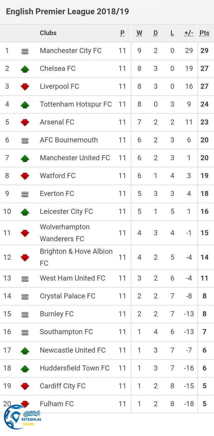 جدول رده بندی لیگ برتر