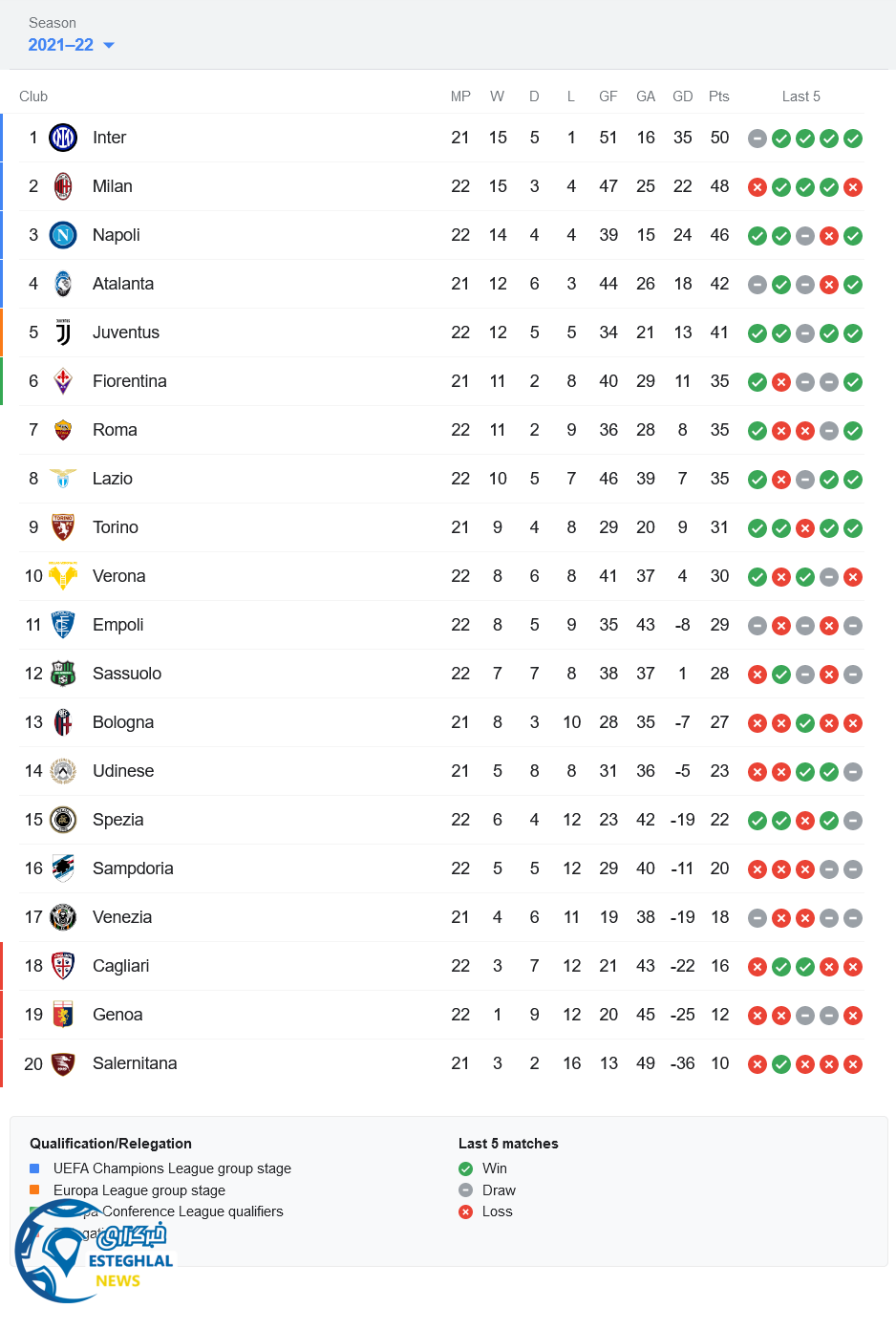 جدول رده بندی سری آ ایتالیا