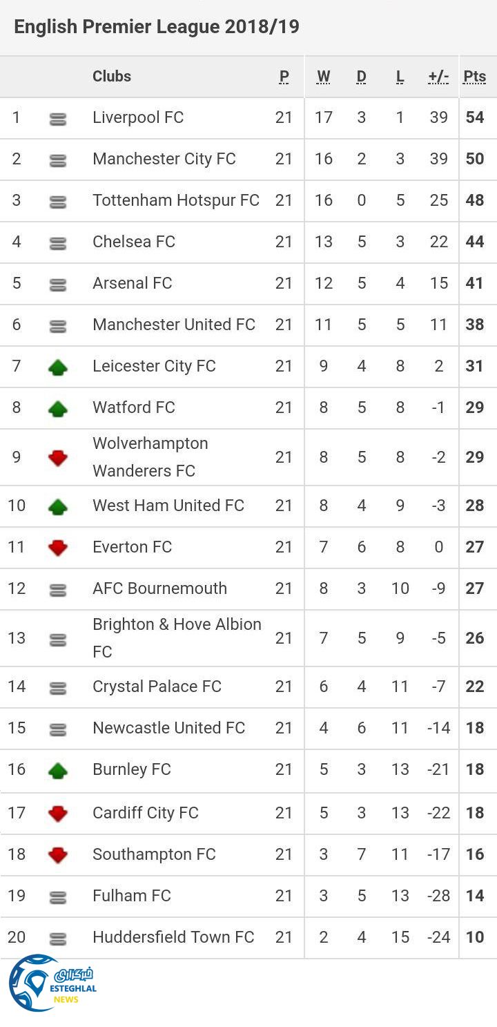 جدول رده بندی لیگ برتر انگلیس