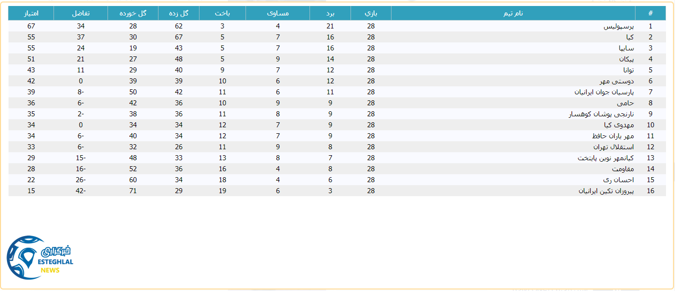 جدول رده بندی لیگ برتر نوجوانان