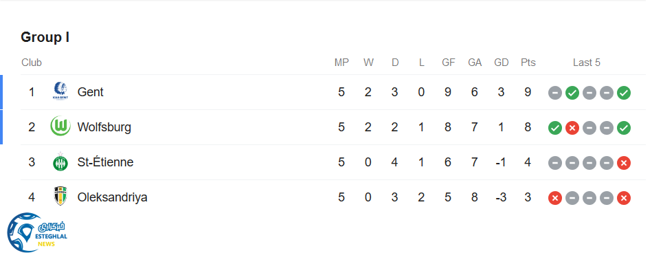 جدول رده بندی گروهI