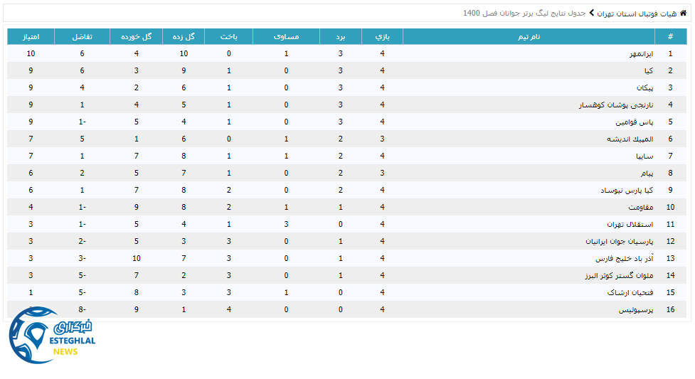 جدول رده بندی لیگ برتر جوانان