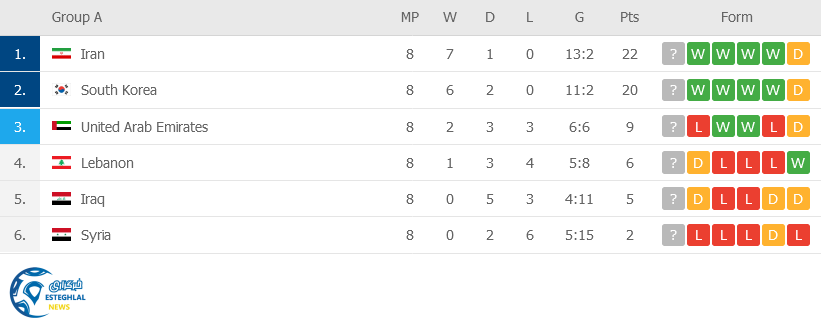 جدول رده بندی