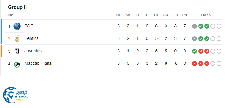 جدول رده بندی گروه 