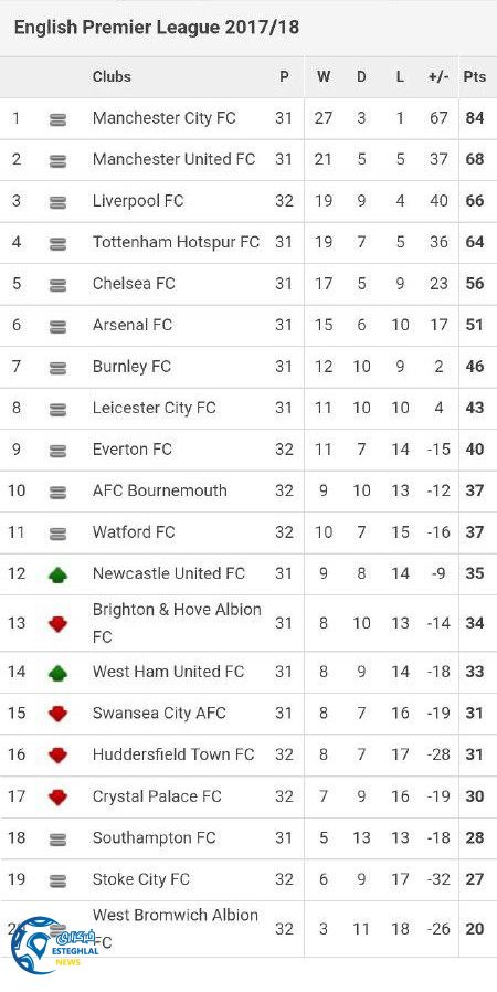 جدول رده بندی هفته سی و دوم لیگ برتر انگلیس