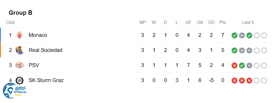 جدول رده بندی