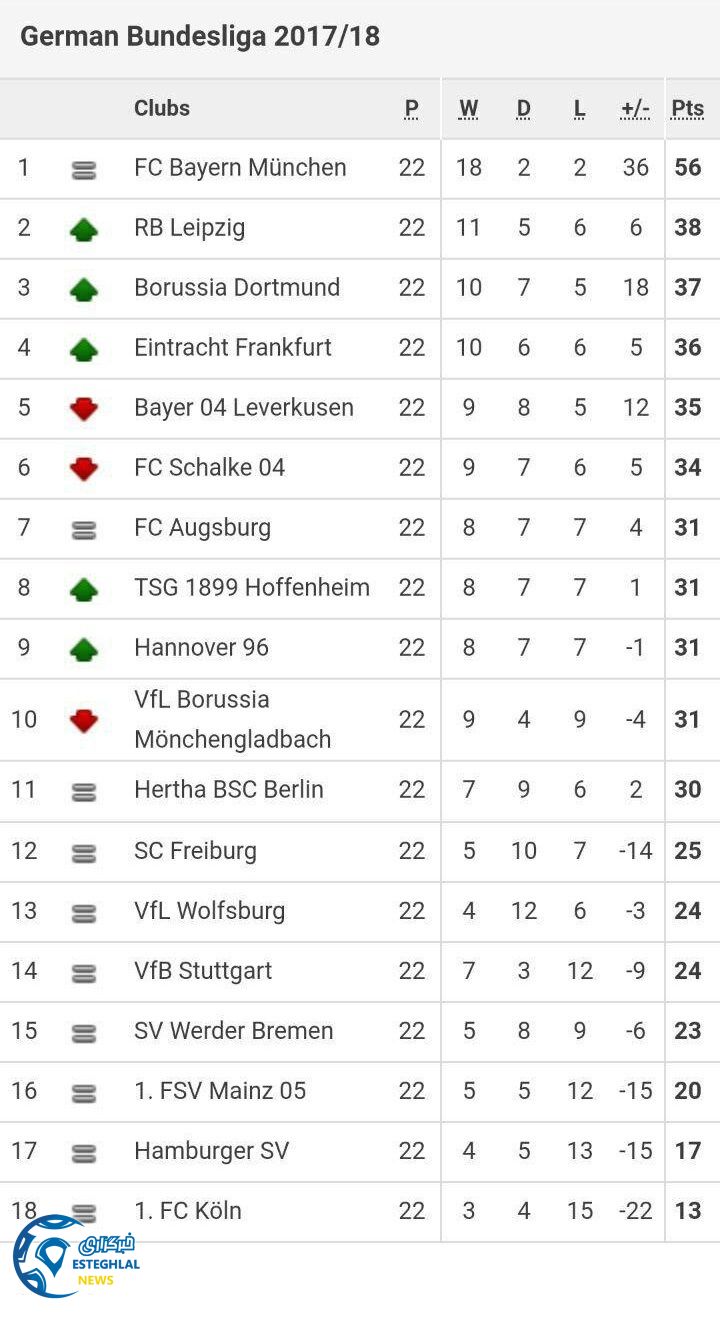 جدول رده بندی هفته 22 بوندسلیگا آلمان